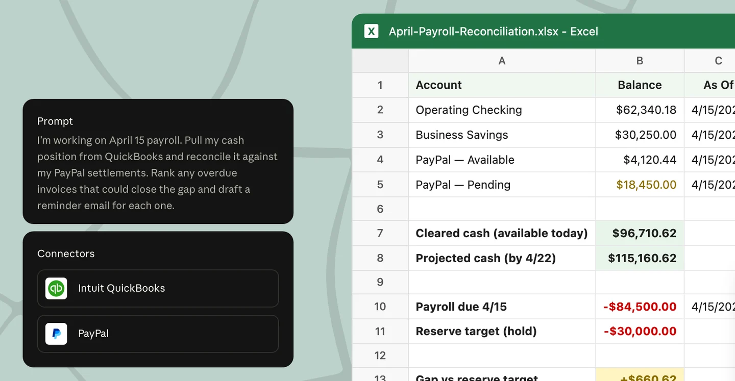 Claude for Small Business demo showing a prompt about April payroll, connectors for Intuit QuickBooks and PayPal, and a reconciled cash position spreadsheet.