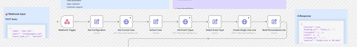 A real n8n workflow canvas: a webhook input feeds a chain of nodes labelled Webhook Trigger, Set Configuration, Get Current User, Extract User, Get Event Types, Select Event Type, Create Single-Use Link and Build Personalized Link, ending in a JSON response.